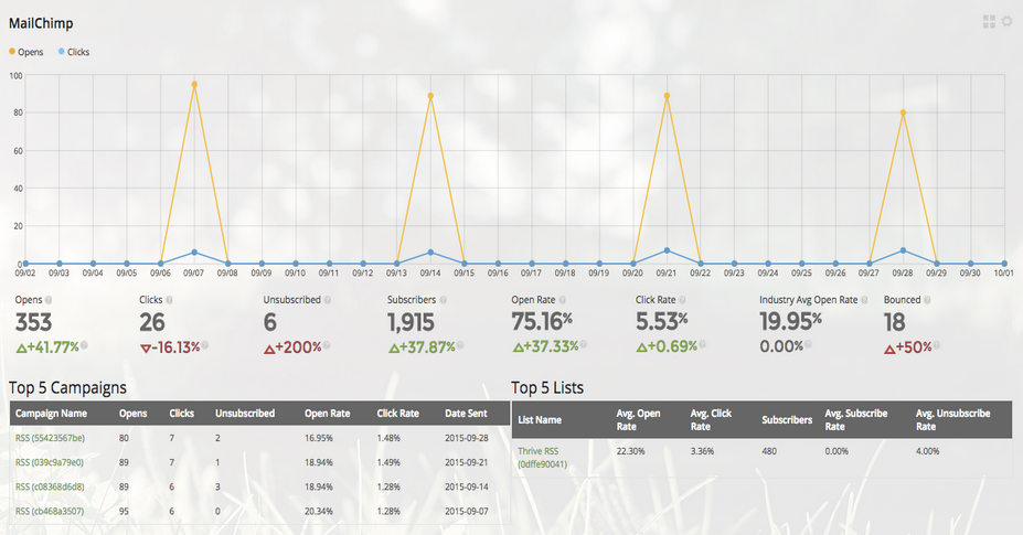 MailChimp Dashboard from SkyStats for WordPress