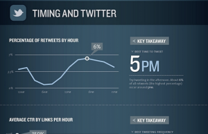 best Twitter times for results | SkyStats