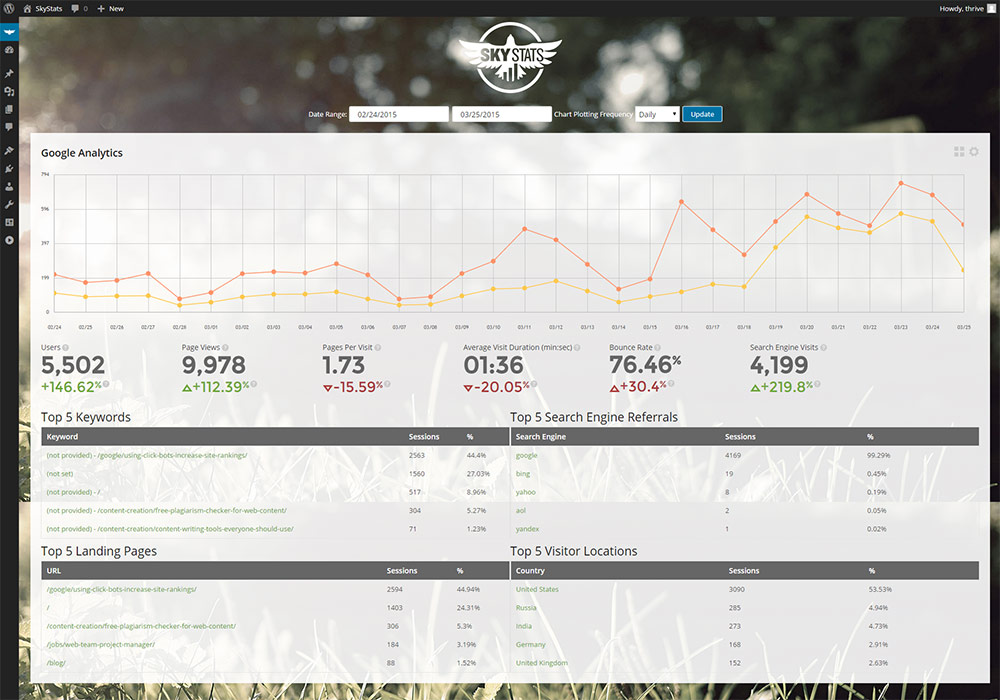 View of Google Analytics WordPress Dashboard