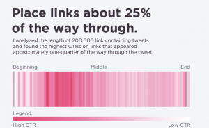 How to best use Twitter | SkyStats