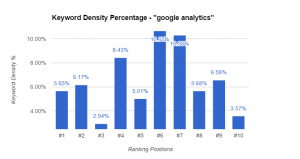 Google Analytics Keyword Density Chart