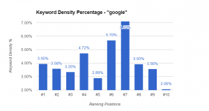 Google Keyword Density Chart